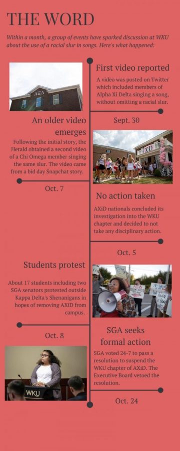 A timeline of racial slur incidents